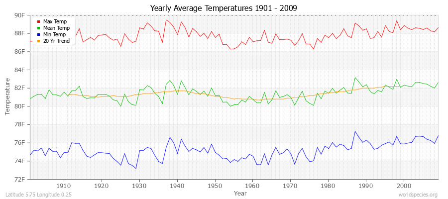 Yearly Average Temperatures 2010 - 2009 (English) Latitude 5.75 Longitude 0.25