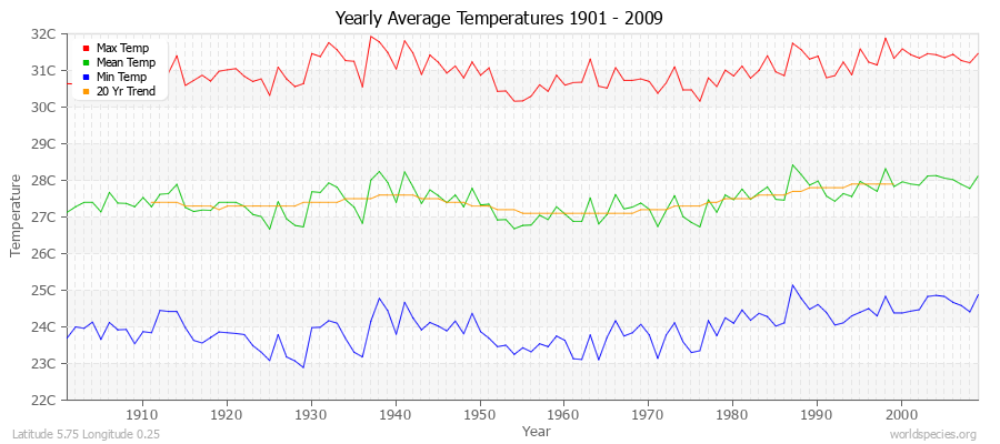 Yearly Average Temperatures 2010 - 2009 (Metric) Latitude 5.75 Longitude 0.25