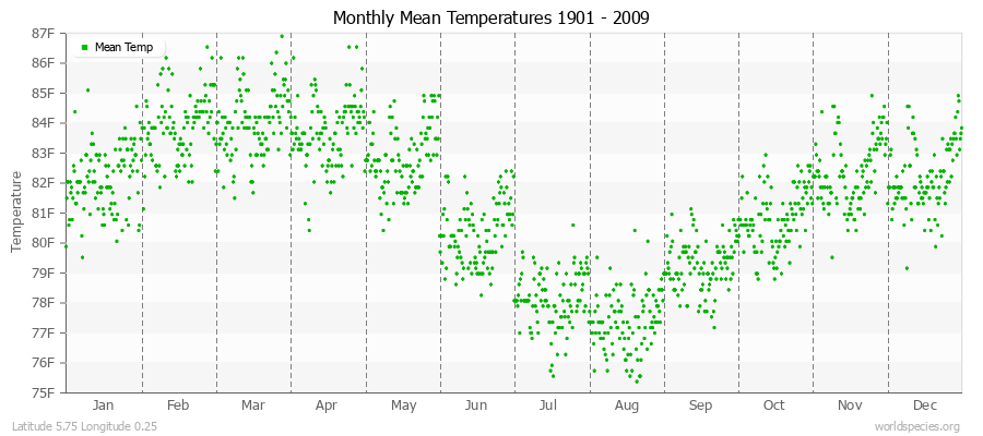 Monthly Mean Temperatures 1901 - 2009 (English) Latitude 5.75 Longitude 0.25