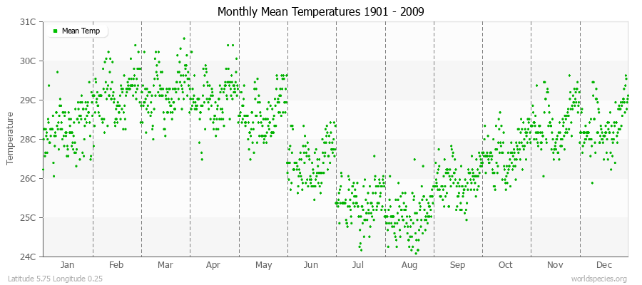 Monthly Mean Temperatures 1901 - 2009 (Metric) Latitude 5.75 Longitude 0.25