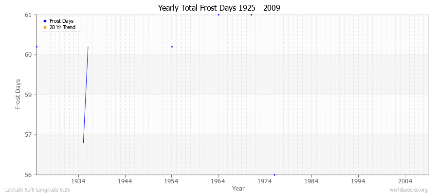 Yearly Total Frost Days 1925 - 2009 Latitude 5.75 Longitude 0.25