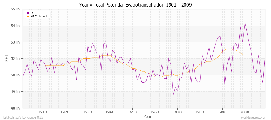 Yearly Total Potential Evapotranspiration 1901 - 2009 (English) Latitude 5.75 Longitude 0.25