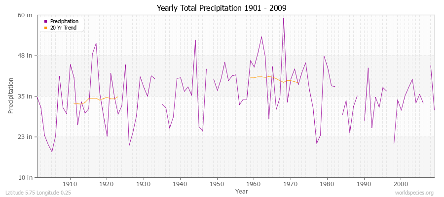 Yearly Total Precipitation 1901 - 2009 (English) Latitude 5.75 Longitude 0.25