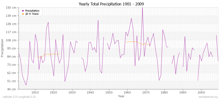 Yearly Total Precipitation 1901 - 2009 (Metric) Latitude 5.75 Longitude 0.25