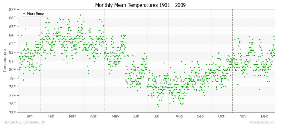 Monthly Mean Temperatures 1901 - 2009 (English) Latitude 6.25 Longitude 0.25