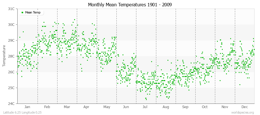 Monthly Mean Temperatures 1901 - 2009 (Metric) Latitude 6.25 Longitude 0.25