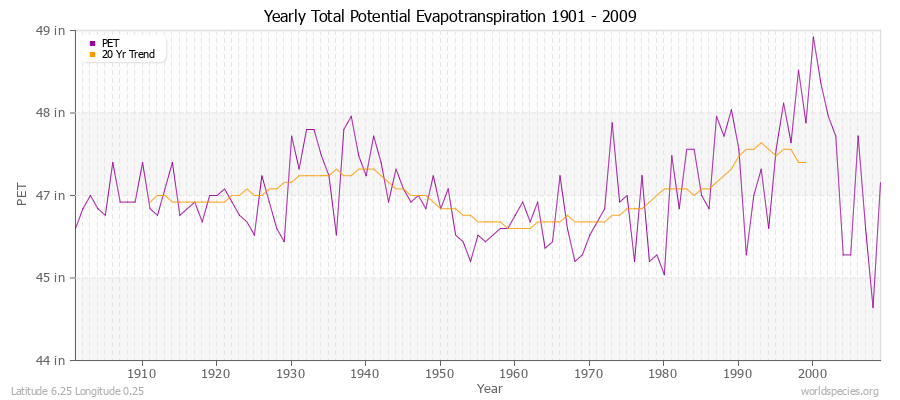 Yearly Total Potential Evapotranspiration 1901 - 2009 (English) Latitude 6.25 Longitude 0.25