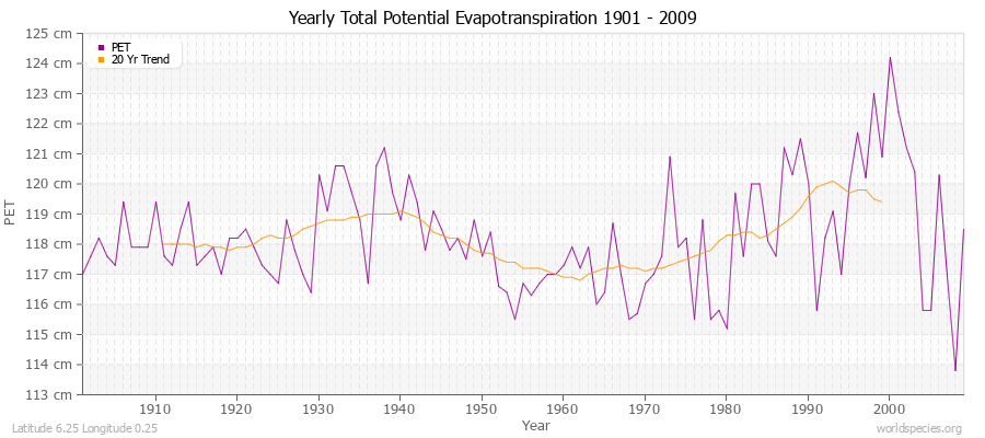 Yearly Total Potential Evapotranspiration 1901 - 2009 (Metric) Latitude 6.25 Longitude 0.25