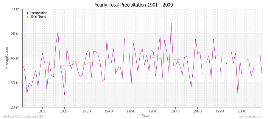 Yearly Total Precipitation 1901 - 2009 (English) Latitude 6.25 Longitude 0.25