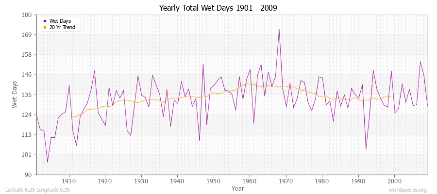 Yearly Total Wet Days 1901 - 2009 Latitude 6.25 Longitude 0.25