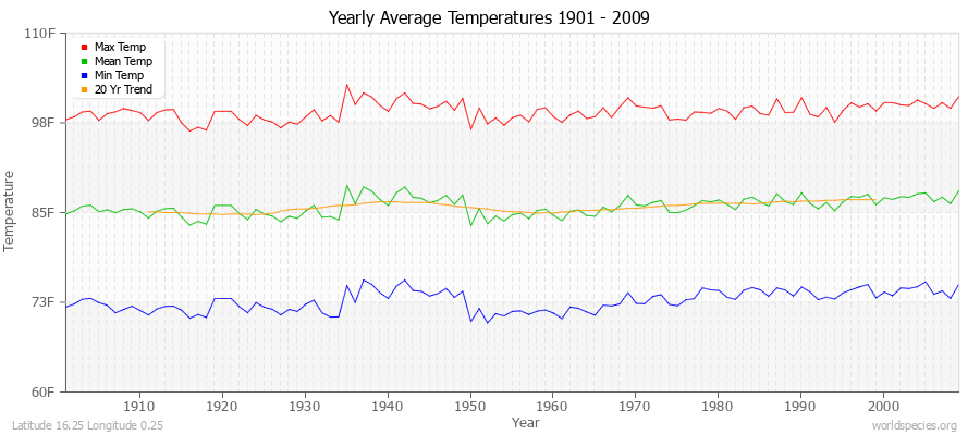 Yearly Average Temperatures 2010 - 2009 (English) Latitude 16.25 Longitude 0.25