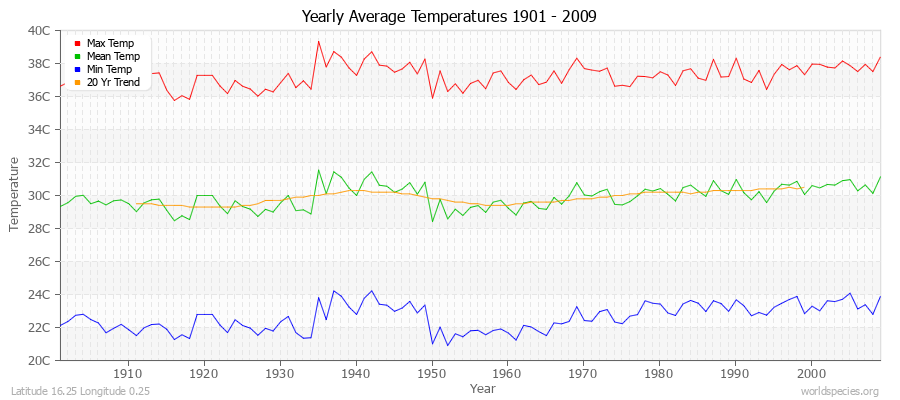 Yearly Average Temperatures 2010 - 2009 (Metric) Latitude 16.25 Longitude 0.25