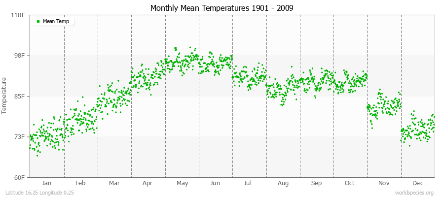Monthly Mean Temperatures 1901 - 2009 (English) Latitude 16.25 Longitude 0.25