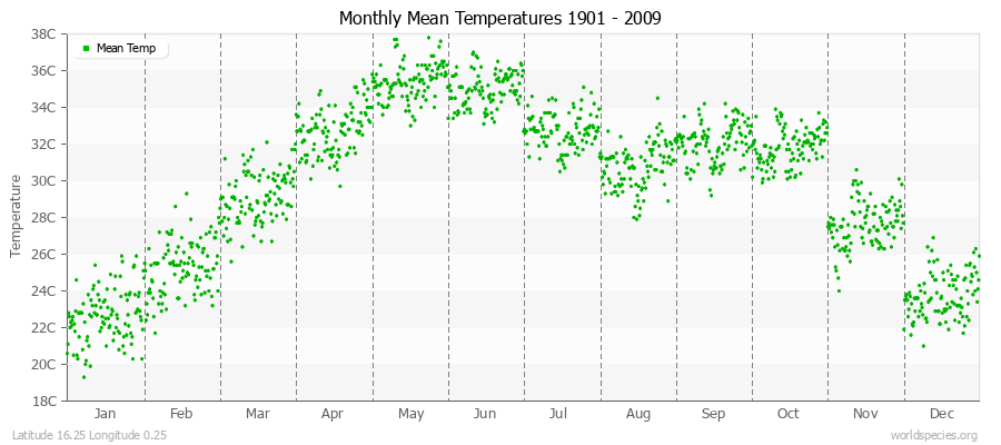 Monthly Mean Temperatures 1901 - 2009 (Metric) Latitude 16.25 Longitude 0.25