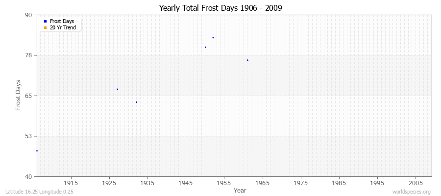 Yearly Total Frost Days 1906 - 2009 Latitude 16.25 Longitude 0.25