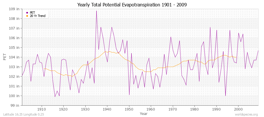 Yearly Total Potential Evapotranspiration 1901 - 2009 (English) Latitude 16.25 Longitude 0.25