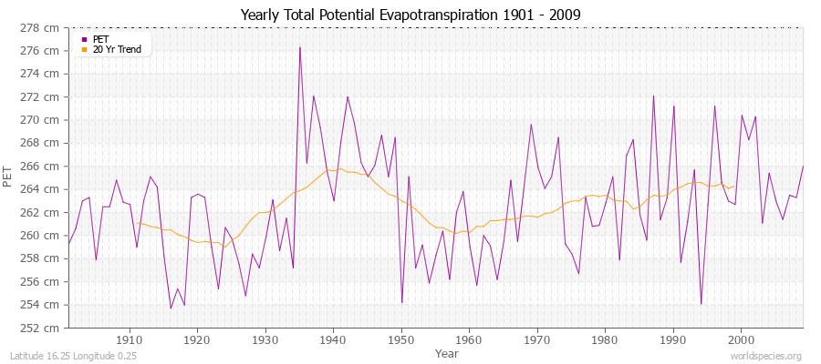 Yearly Total Potential Evapotranspiration 1901 - 2009 (Metric) Latitude 16.25 Longitude 0.25