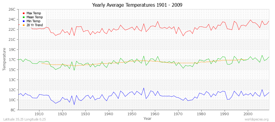 Yearly Average Temperatures 2010 - 2009 (Metric) Latitude 35.25 Longitude 0.25