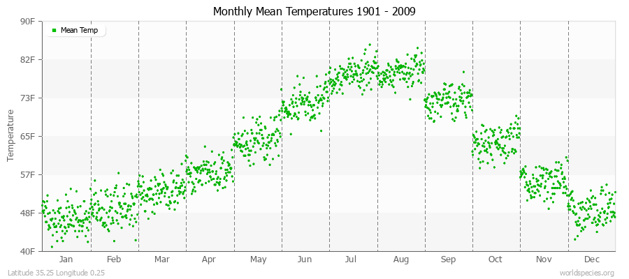 Monthly Mean Temperatures 1901 - 2009 (English) Latitude 35.25 Longitude 0.25