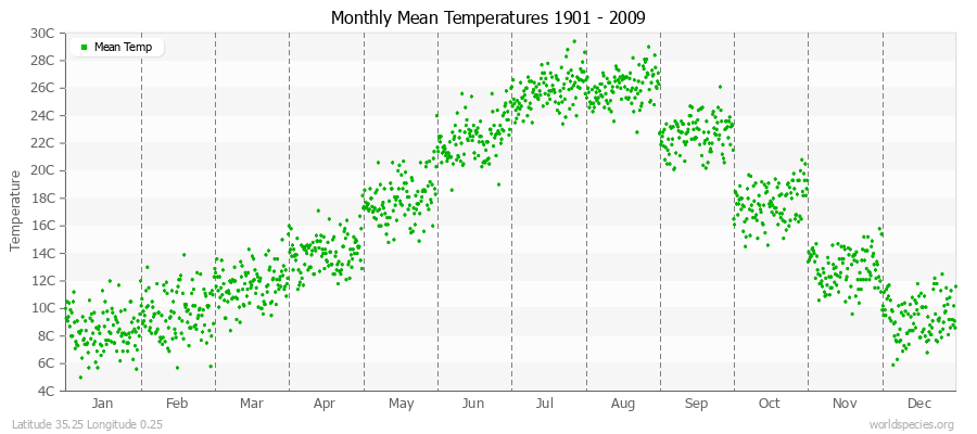 Monthly Mean Temperatures 1901 - 2009 (Metric) Latitude 35.25 Longitude 0.25