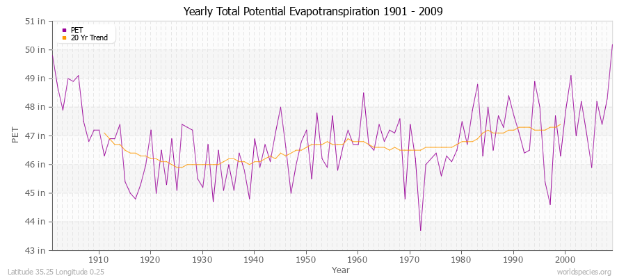 Yearly Total Potential Evapotranspiration 1901 - 2009 (English) Latitude 35.25 Longitude 0.25
