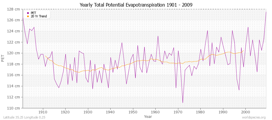 Yearly Total Potential Evapotranspiration 1901 - 2009 (Metric) Latitude 35.25 Longitude 0.25
