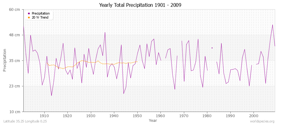 Yearly Total Precipitation 1901 - 2009 (Metric) Latitude 35.25 Longitude 0.25
