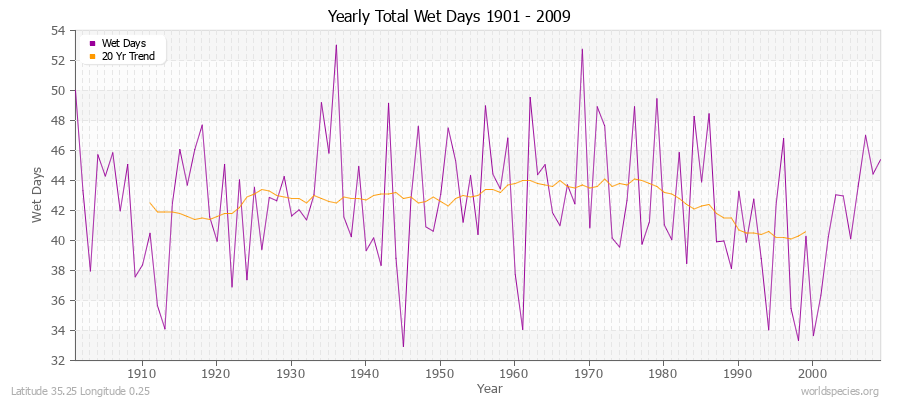 Yearly Total Wet Days 1901 - 2009 Latitude 35.25 Longitude 0.25