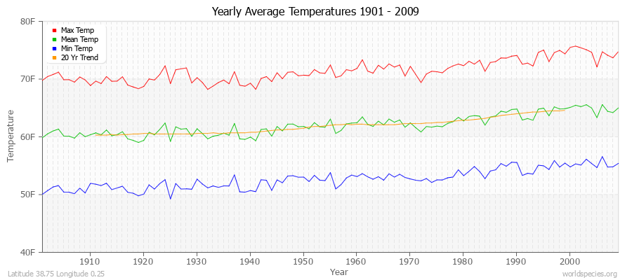 Yearly Average Temperatures 2010 - 2009 (English) Latitude 38.75 Longitude 0.25