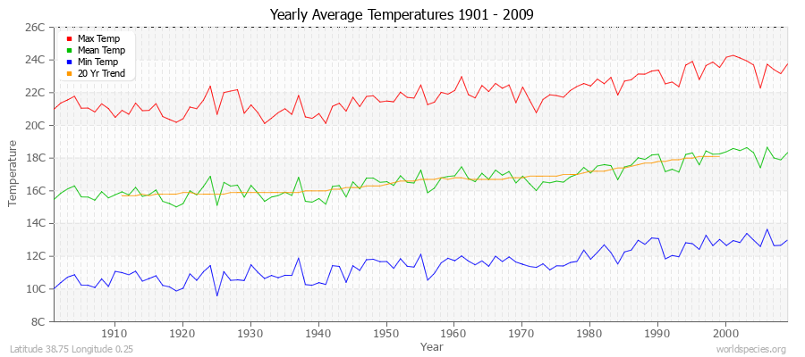 Yearly Average Temperatures 2010 - 2009 (Metric) Latitude 38.75 Longitude 0.25