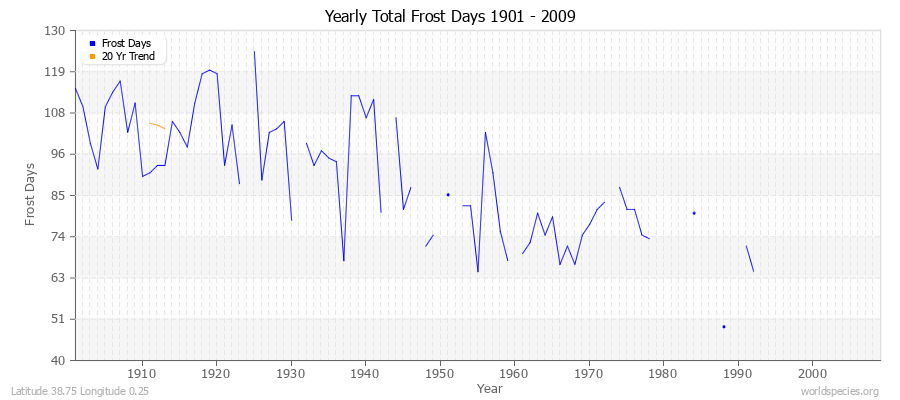 Yearly Total Frost Days 1901 - 2009 Latitude 38.75 Longitude 0.25