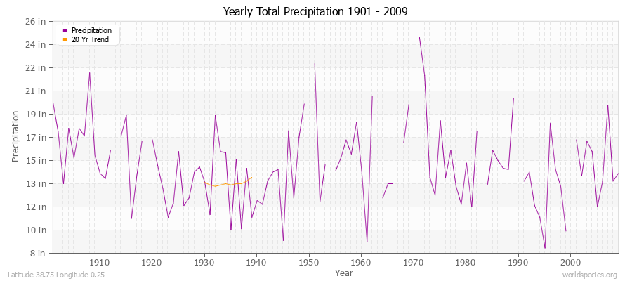 Yearly Total Precipitation 1901 - 2009 (English) Latitude 38.75 Longitude 0.25