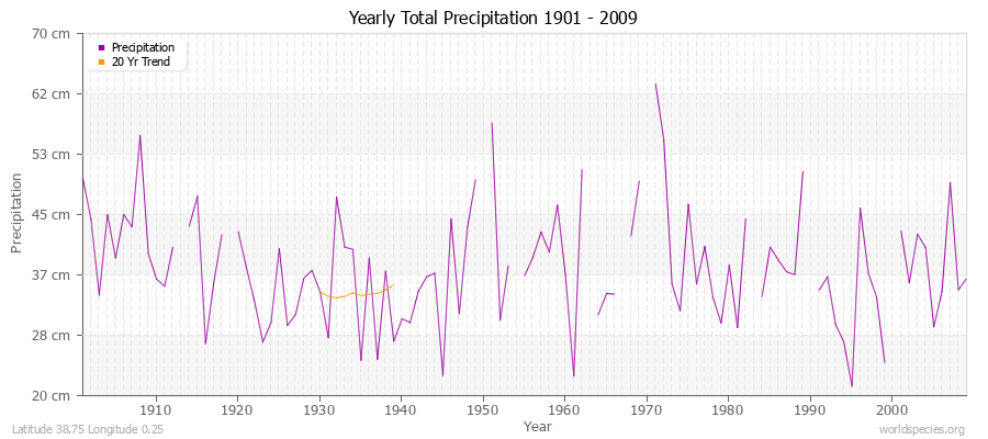 Yearly Total Precipitation 1901 - 2009 (Metric) Latitude 38.75 Longitude 0.25