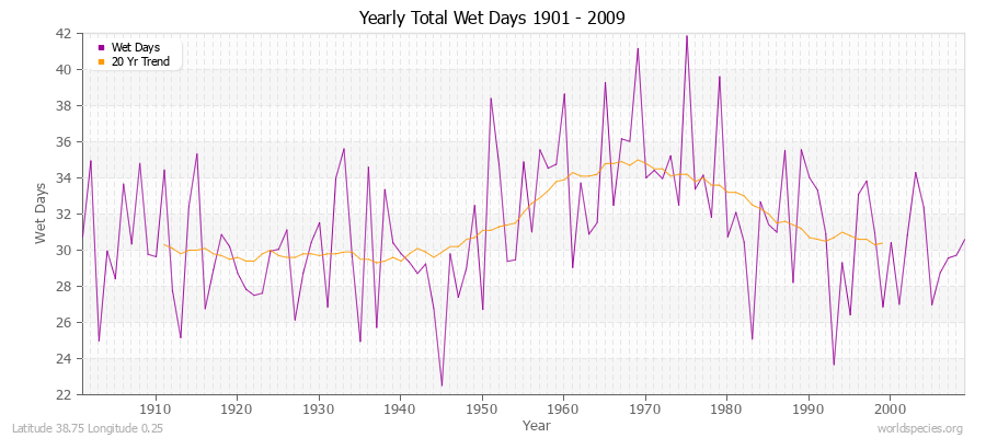 Yearly Total Wet Days 1901 - 2009 Latitude 38.75 Longitude 0.25