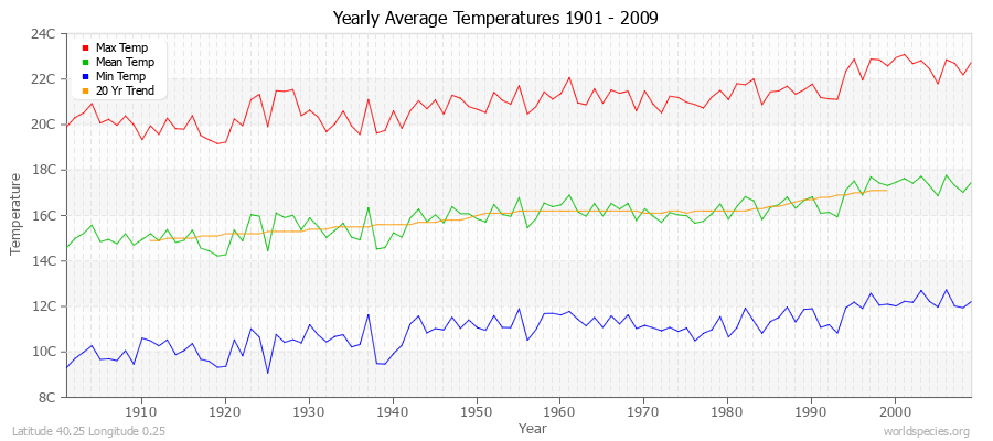 Yearly Average Temperatures 2010 - 2009 (Metric) Latitude 40.25 Longitude 0.25
