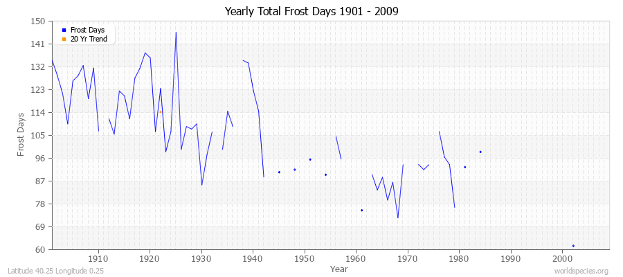 Yearly Total Frost Days 1901 - 2009 Latitude 40.25 Longitude 0.25