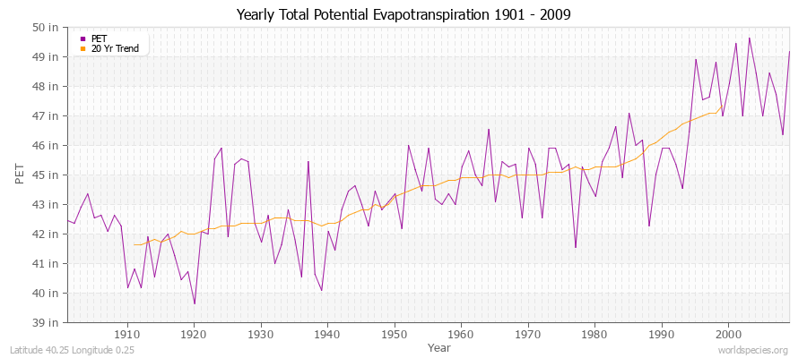 Yearly Total Potential Evapotranspiration 1901 - 2009 (English) Latitude 40.25 Longitude 0.25