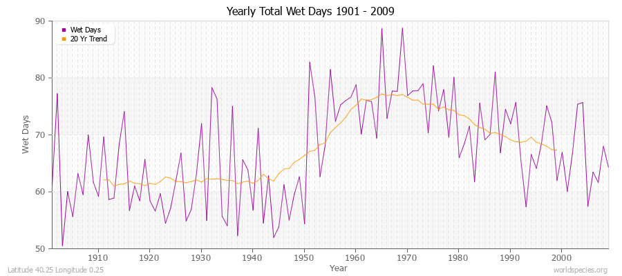 Yearly Total Wet Days 1901 - 2009 Latitude 40.25 Longitude 0.25
