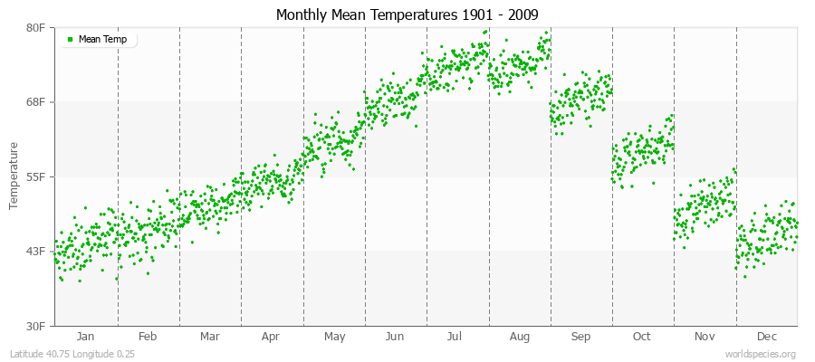 Monthly Mean Temperatures 1901 - 2009 (English) Latitude 40.75 Longitude 0.25