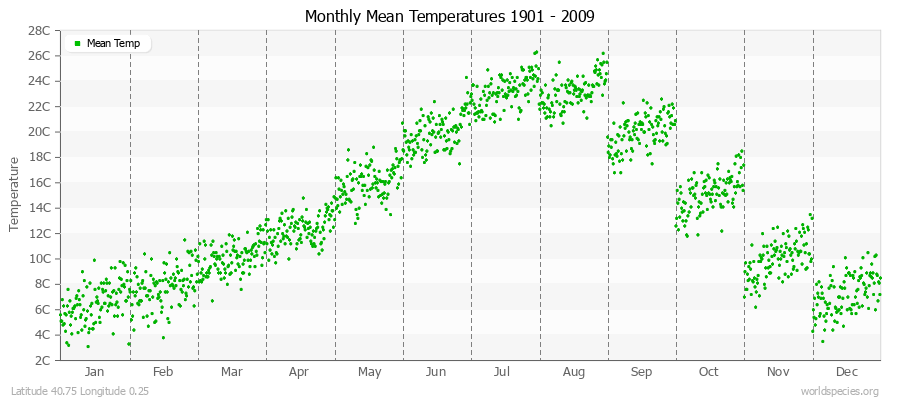 Monthly Mean Temperatures 1901 - 2009 (Metric) Latitude 40.75 Longitude 0.25