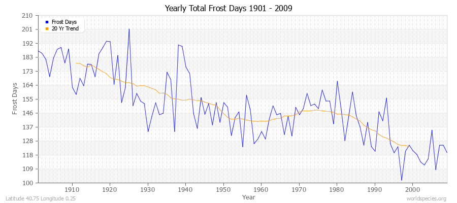 Yearly Total Frost Days 1901 - 2009 Latitude 40.75 Longitude 0.25