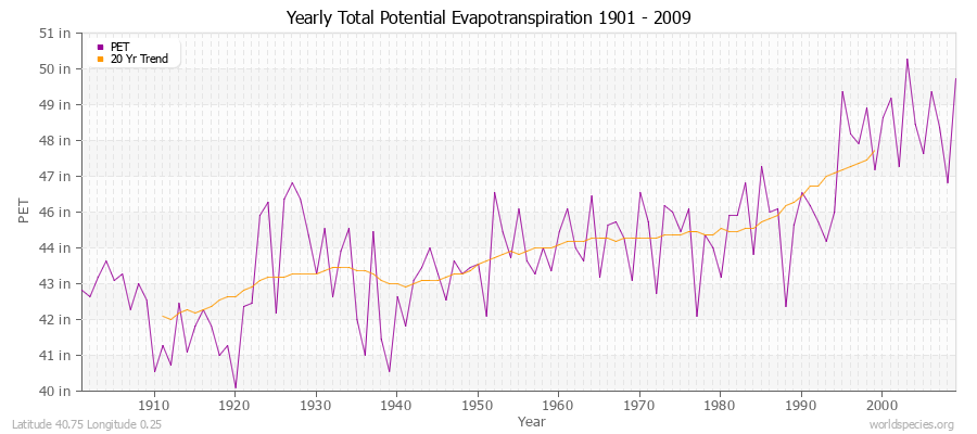 Yearly Total Potential Evapotranspiration 1901 - 2009 (English) Latitude 40.75 Longitude 0.25