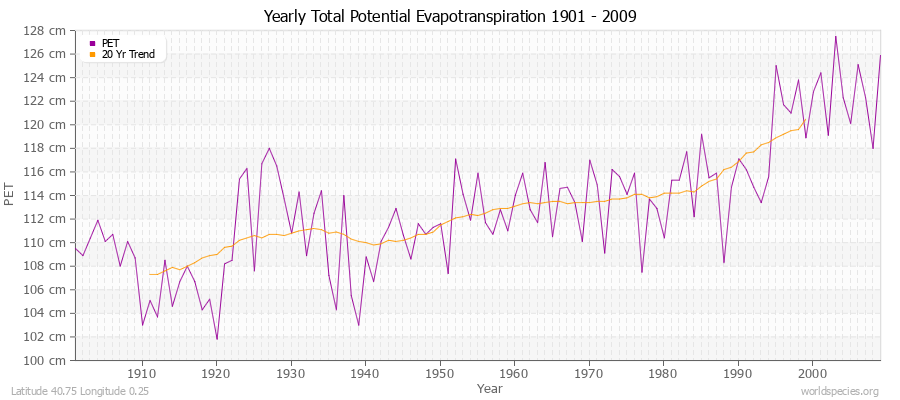 Yearly Total Potential Evapotranspiration 1901 - 2009 (Metric) Latitude 40.75 Longitude 0.25