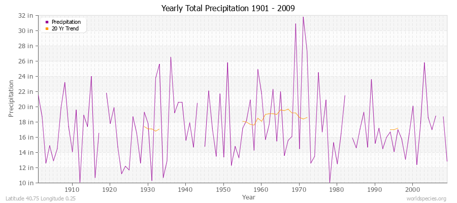 Yearly Total Precipitation 1901 - 2009 (English) Latitude 40.75 Longitude 0.25