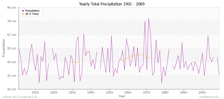 Yearly Total Precipitation 1901 - 2009 (Metric) Latitude 40.75 Longitude 0.25