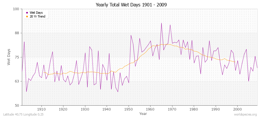 Yearly Total Wet Days 1901 - 2009 Latitude 40.75 Longitude 0.25