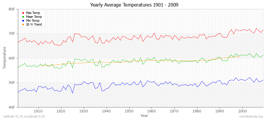 Yearly Average Temperatures 2010 - 2009 (English) Latitude 41.25 Longitude 0.25