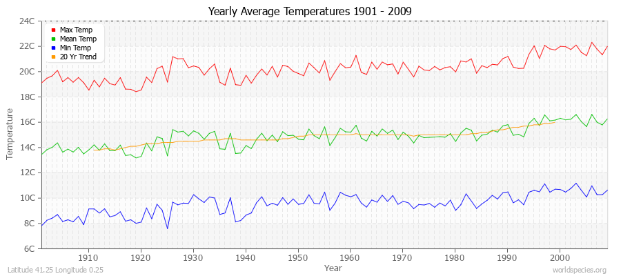 Yearly Average Temperatures 2010 - 2009 (Metric) Latitude 41.25 Longitude 0.25