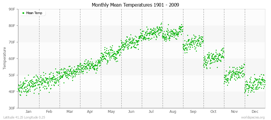 Monthly Mean Temperatures 1901 - 2009 (English) Latitude 41.25 Longitude 0.25