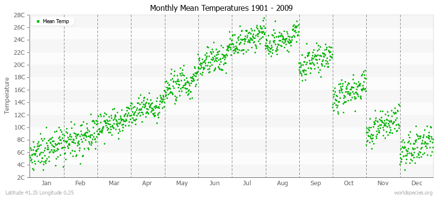 Monthly Mean Temperatures 1901 - 2009 (Metric) Latitude 41.25 Longitude 0.25